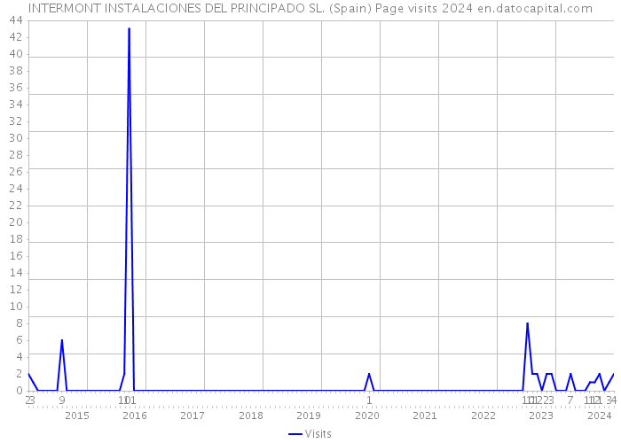 INTERMONT INSTALACIONES DEL PRINCIPADO SL. (Spain) Page visits 2024 