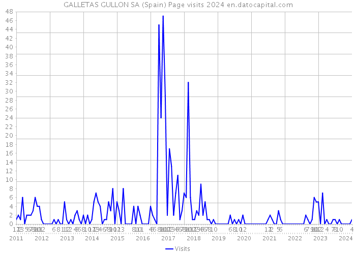 GALLETAS GULLON SA (Spain) Page visits 2024 