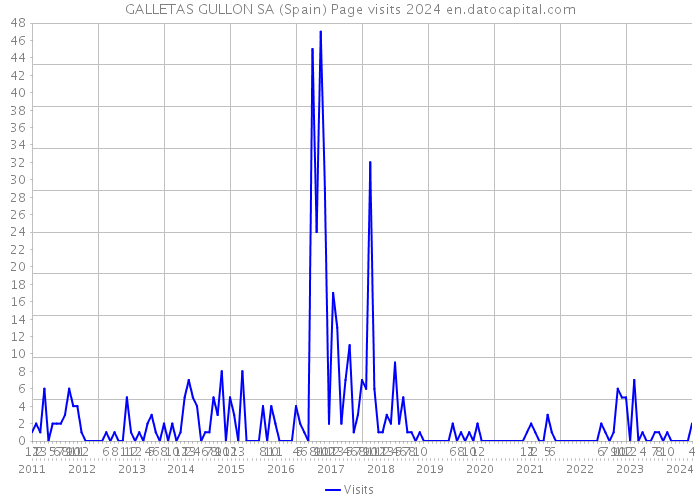 GALLETAS GULLON SA (Spain) Page visits 2024 