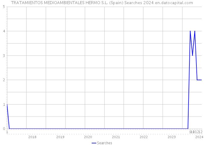 TRATAMIENTOS MEDIOAMBIENTALES HERMO S.L. (Spain) Searches 2024 