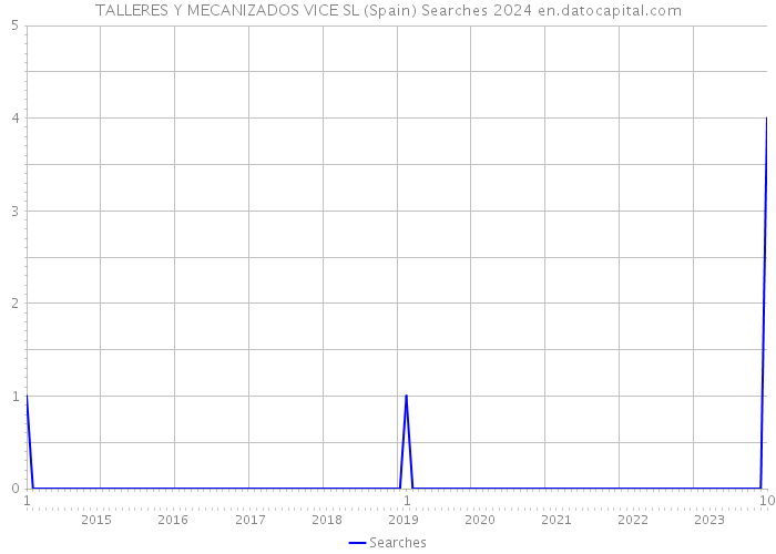 TALLERES Y MECANIZADOS VICE SL (Spain) Searches 2024 