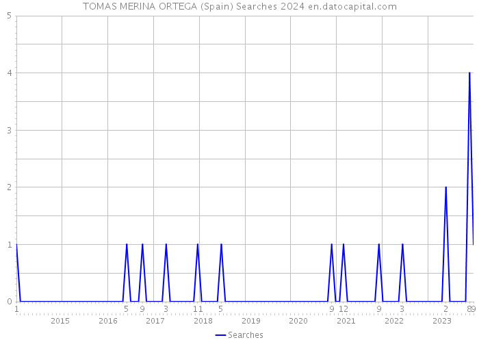 TOMAS MERINA ORTEGA (Spain) Searches 2024 