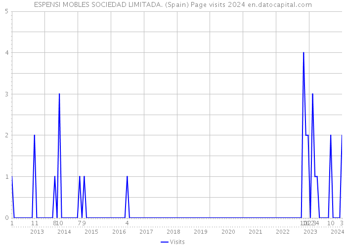 ESPENSI MOBLES SOCIEDAD LIMITADA. (Spain) Page visits 2024 
