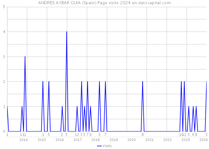 ANDRES AYBAR GUIA (Spain) Page visits 2024 