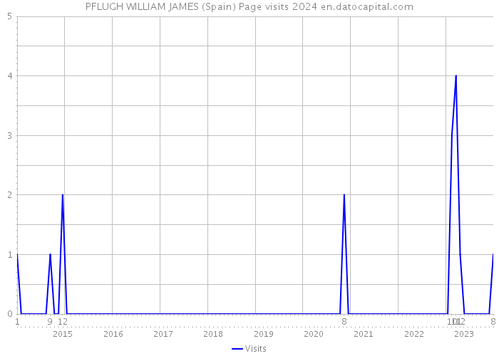 PFLUGH WILLIAM JAMES (Spain) Page visits 2024 