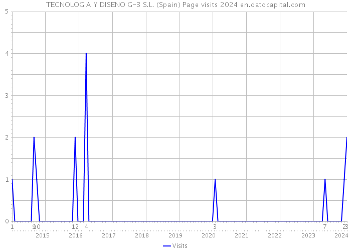 TECNOLOGIA Y DISENO G-3 S.L. (Spain) Page visits 2024 