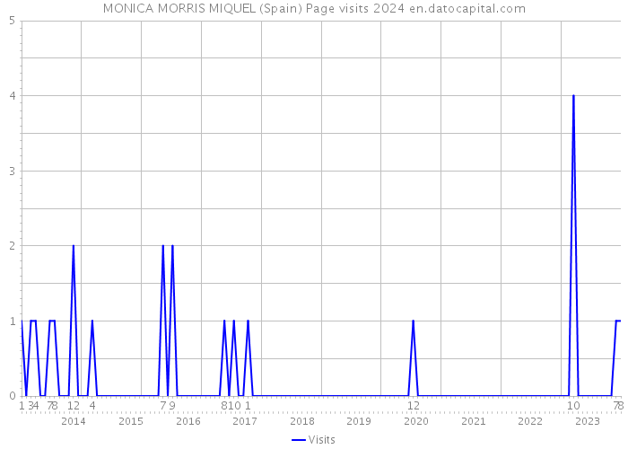 MONICA MORRIS MIQUEL (Spain) Page visits 2024 