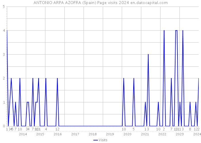 ANTONIO ARPA AZOFRA (Spain) Page visits 2024 
