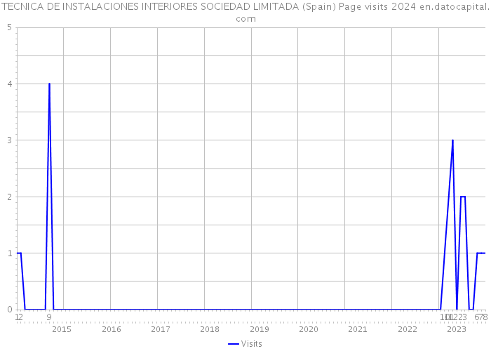 TECNICA DE INSTALACIONES INTERIORES SOCIEDAD LIMITADA (Spain) Page visits 2024 