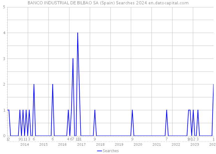 BANCO INDUSTRIAL DE BILBAO SA (Spain) Searches 2024 