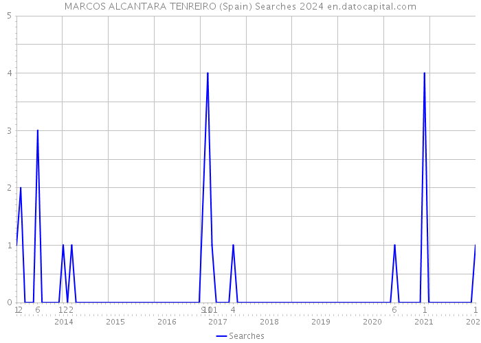 MARCOS ALCANTARA TENREIRO (Spain) Searches 2024 