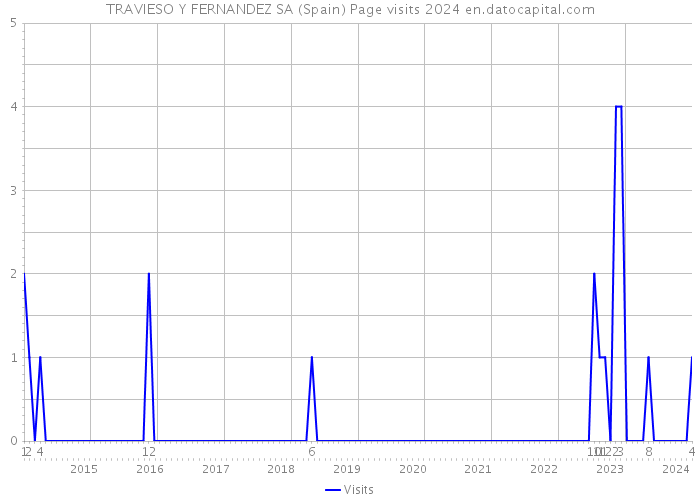 TRAVIESO Y FERNANDEZ SA (Spain) Page visits 2024 