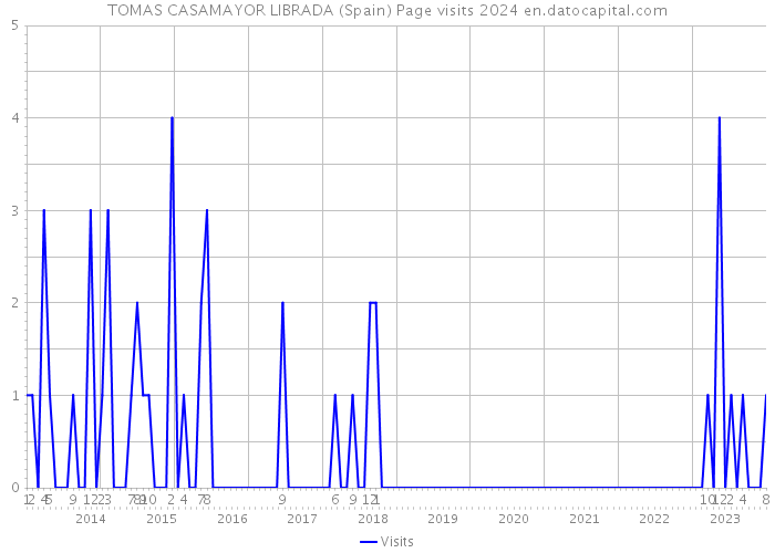 TOMAS CASAMAYOR LIBRADA (Spain) Page visits 2024 