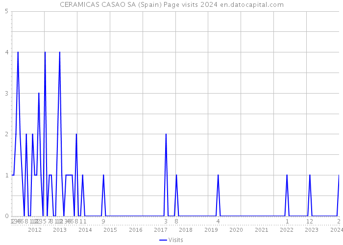 CERAMICAS CASAO SA (Spain) Page visits 2024 