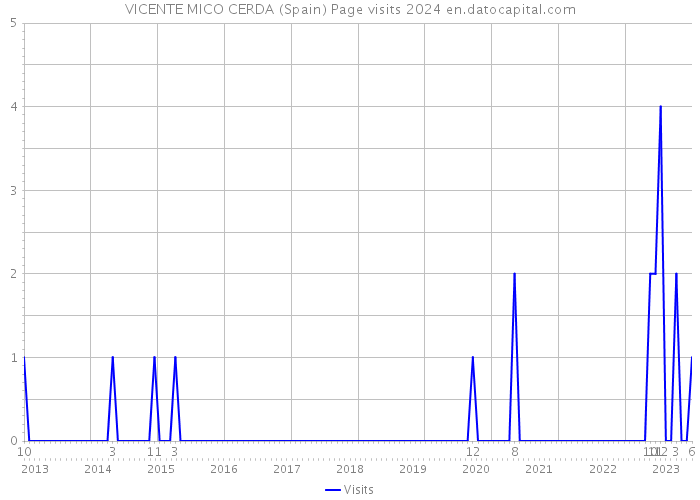 VICENTE MICO CERDA (Spain) Page visits 2024 