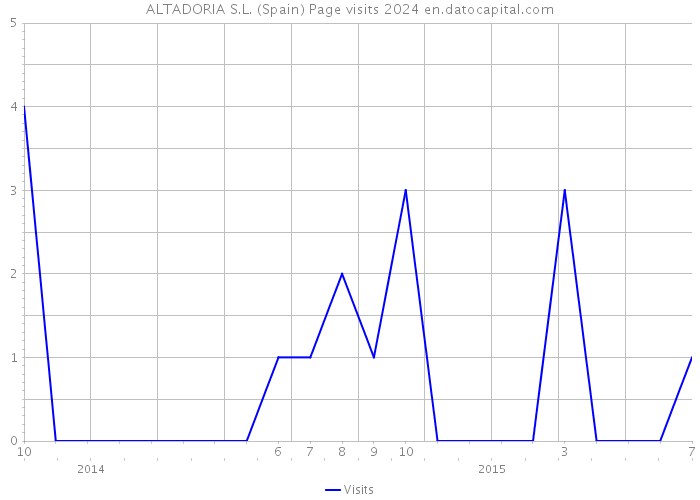 ALTADORIA S.L. (Spain) Page visits 2024 