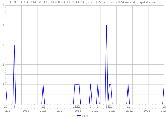 DOUBLE GARCIA DOUBLE SOCIEDAD LIMITADA (Spain) Page visits 2024 