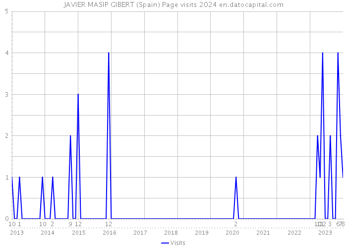 JAVIER MASIP GIBERT (Spain) Page visits 2024 