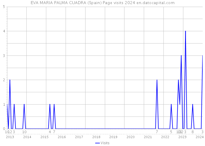 EVA MARIA PALMA CUADRA (Spain) Page visits 2024 