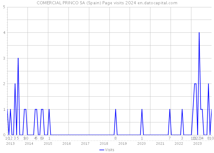 COMERCIAL PRINCO SA (Spain) Page visits 2024 
