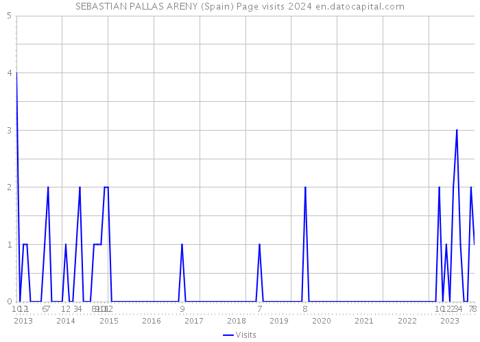 SEBASTIAN PALLAS ARENY (Spain) Page visits 2024 