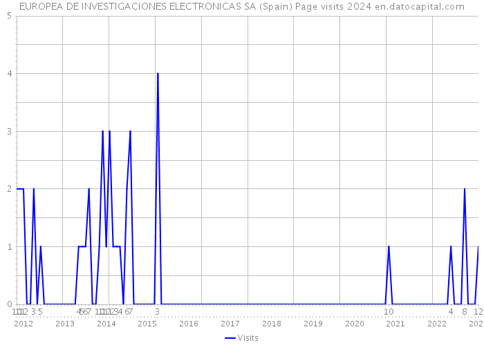 EUROPEA DE INVESTIGACIONES ELECTRONICAS SA (Spain) Page visits 2024 