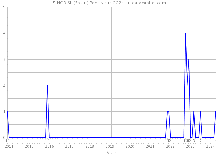 ELNOR SL (Spain) Page visits 2024 