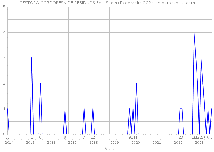 GESTORA CORDOBESA DE RESIDUOS SA. (Spain) Page visits 2024 