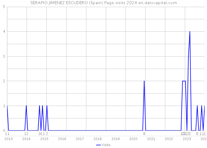 SERAPIO JIMENEZ ESCUDERO (Spain) Page visits 2024 