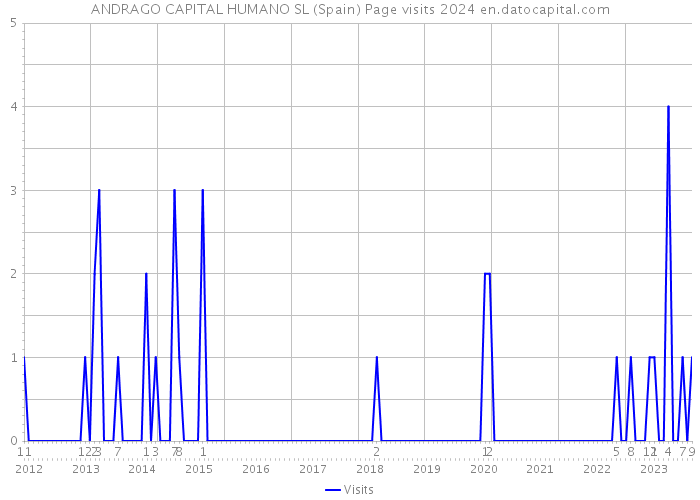 ANDRAGO CAPITAL HUMANO SL (Spain) Page visits 2024 