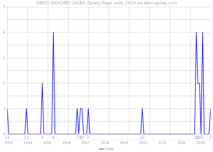 DIEGO SANCHEZ GALEA (Spain) Page visits 2024 