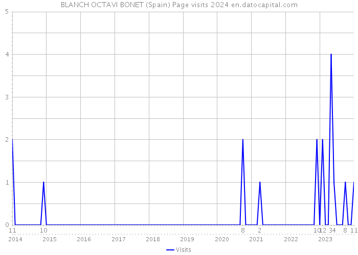 BLANCH OCTAVI BONET (Spain) Page visits 2024 