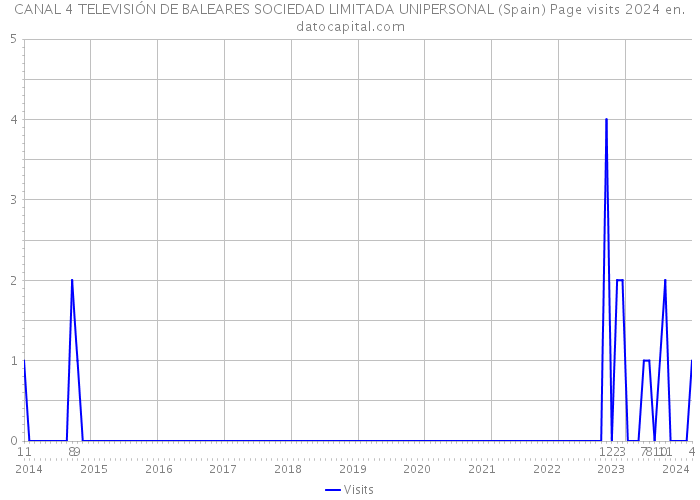 CANAL 4 TELEVISIÓN DE BALEARES SOCIEDAD LIMITADA UNIPERSONAL (Spain) Page visits 2024 