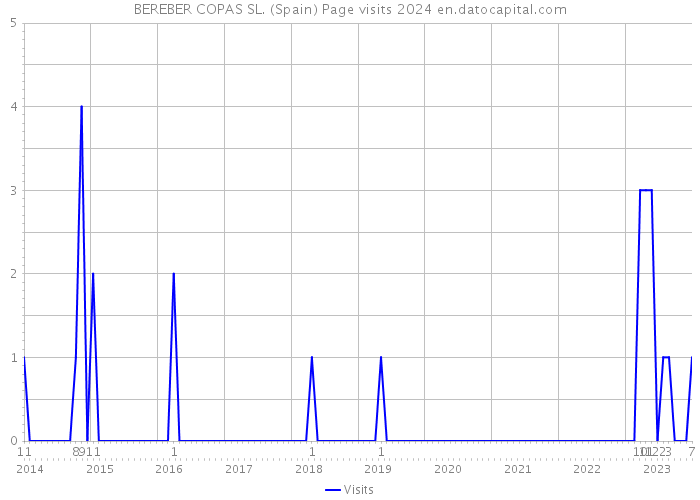 BEREBER COPAS SL. (Spain) Page visits 2024 