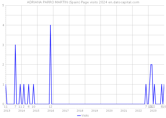 ADRIANA PARRO MARTIN (Spain) Page visits 2024 