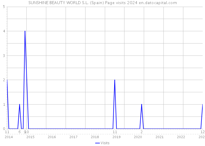 SUNSHINE BEAUTY WORLD S.L. (Spain) Page visits 2024 
