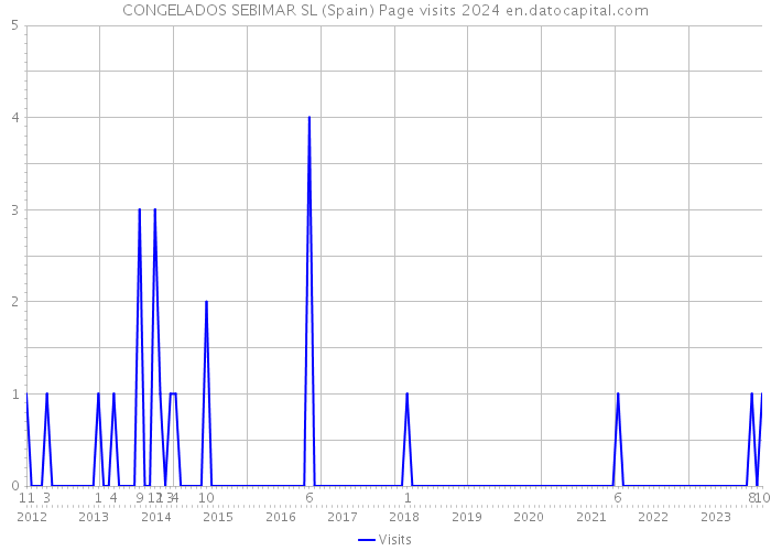 CONGELADOS SEBIMAR SL (Spain) Page visits 2024 
