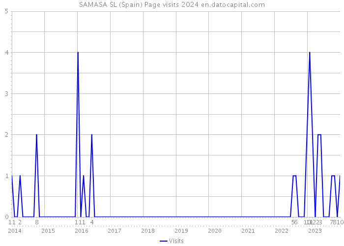 SAMASA SL (Spain) Page visits 2024 
