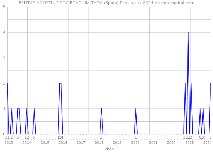 FRUTAS AGOSTINO SOCIEDAD LIMITADA (Spain) Page visits 2024 