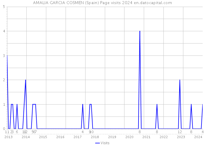 AMALIA GARCIA COSMEN (Spain) Page visits 2024 