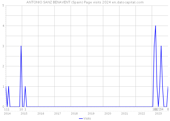 ANTONIO SANZ BENAVENT (Spain) Page visits 2024 