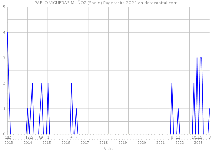 PABLO VIGUERAS MUÑOZ (Spain) Page visits 2024 