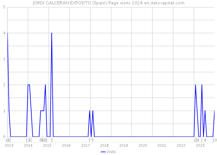 JORDI GALCERAN EXPOSITO (Spain) Page visits 2024 
