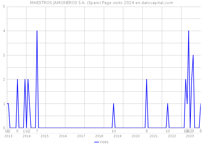 MAESTROS JAMONEROS S.A. (Spain) Page visits 2024 