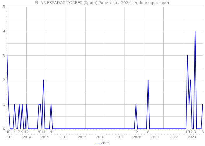 PILAR ESPADAS TORRES (Spain) Page visits 2024 