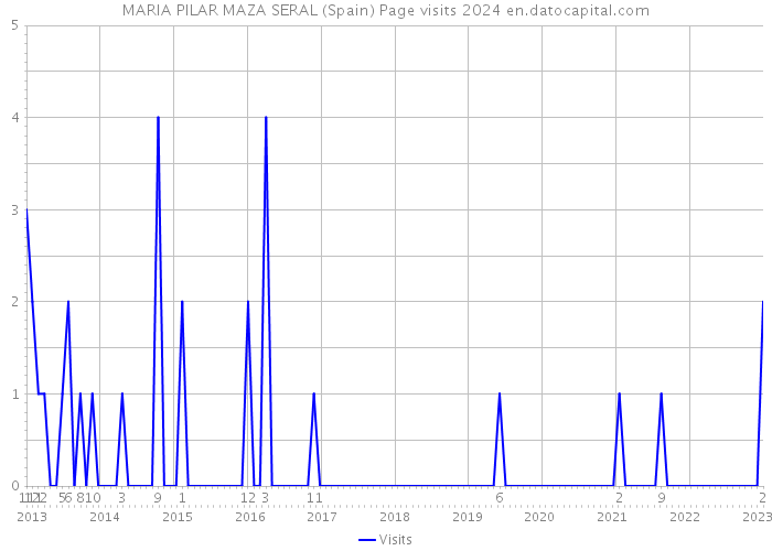 MARIA PILAR MAZA SERAL (Spain) Page visits 2024 