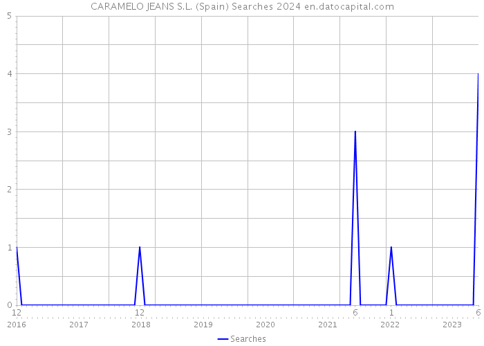 CARAMELO JEANS S.L. (Spain) Searches 2024 