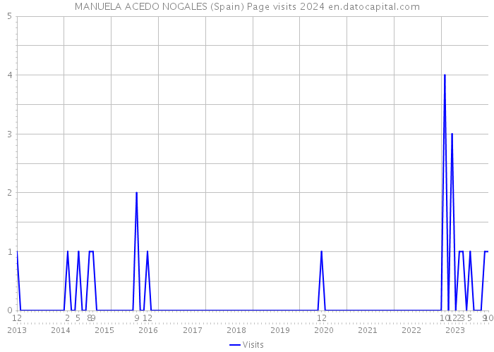 MANUELA ACEDO NOGALES (Spain) Page visits 2024 
