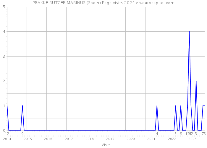 PRAKKE RUTGER MARINUS (Spain) Page visits 2024 