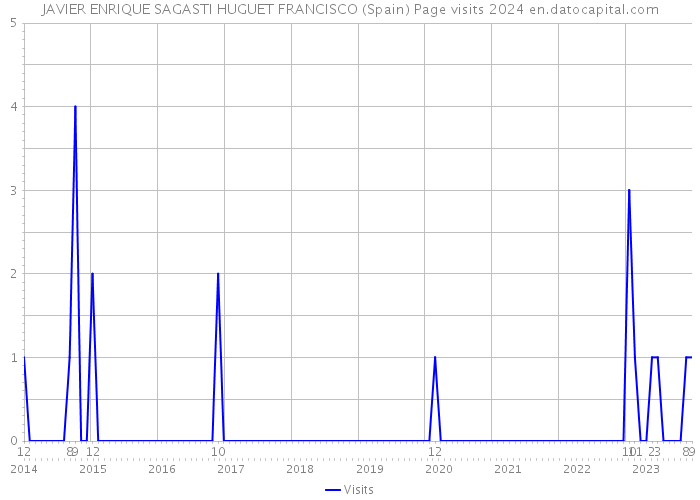 JAVIER ENRIQUE SAGASTI HUGUET FRANCISCO (Spain) Page visits 2024 